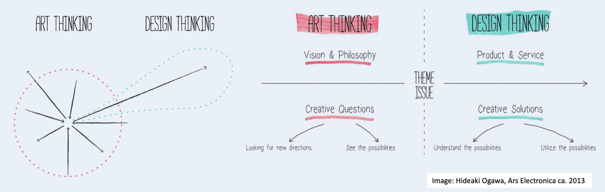 Art Thinking vs Design Thinking